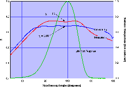 Calculated and Measured Chi Curves