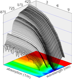 Calibration Data Plot