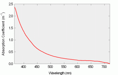 Lake absorption spectrum