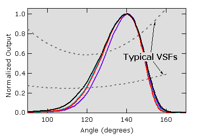 HydroScat reponse versus angle