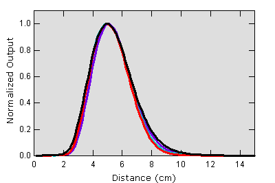 HydroScat response versus distance